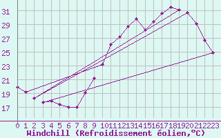 Courbe du refroidissement olien pour Biscarrosse (40)