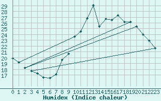 Courbe de l'humidex pour Dunkerque (59)