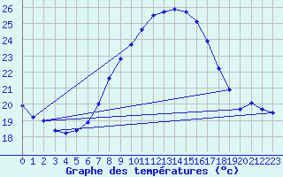 Courbe de tempratures pour Kubschuetz, Kr. Baut