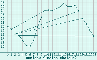 Courbe de l'humidex pour Montalbn