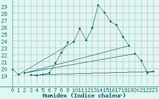 Courbe de l'humidex pour Locarno (Sw)