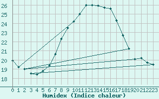 Courbe de l'humidex pour Kubschuetz, Kr. Baut