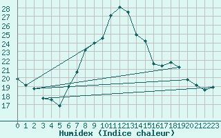 Courbe de l'humidex pour Oron (Sw)