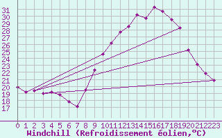 Courbe du refroidissement olien pour Sgur (12)