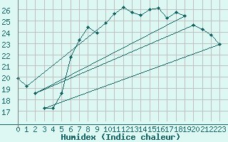Courbe de l'humidex pour Catania / Sigonella