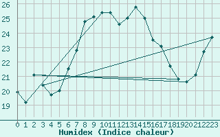 Courbe de l'humidex pour Cabo Peas