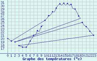 Courbe de tempratures pour Reus (Esp)
