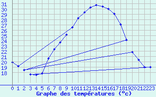 Courbe de tempratures pour Grono