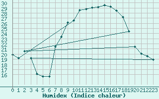 Courbe de l'humidex pour Somosierra