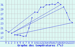 Courbe de tempratures pour Ruffiac (47)