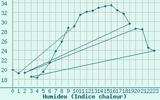 Courbe de l'humidex pour Wittenberg