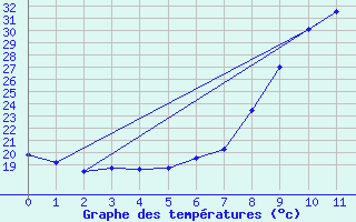 Courbe de tempratures pour Aranguren, Ilundain