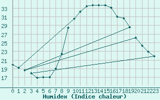 Courbe de l'humidex pour Dourbes (Be)