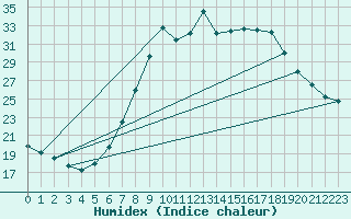 Courbe de l'humidex pour Ble - Binningen (Sw)