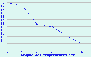 Courbe de tempratures pour Alliance