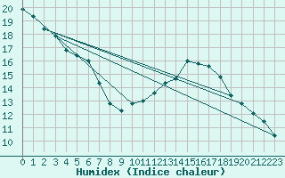 Courbe de l'humidex pour Lille (59)