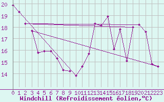 Courbe du refroidissement olien pour Evreux (27)