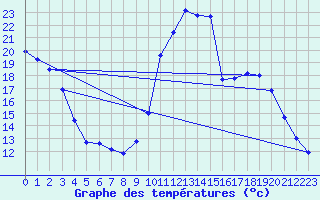 Courbe de tempratures pour Lasseube (64)