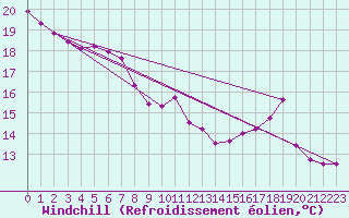 Courbe du refroidissement olien pour Langres (52) 