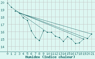 Courbe de l'humidex pour Kustavi Isokari