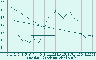 Courbe de l'humidex pour Luedenscheid