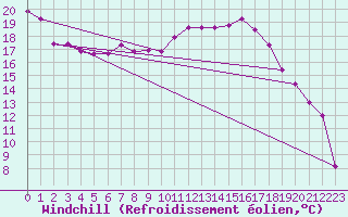 Courbe du refroidissement olien pour Diepholz