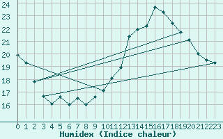 Courbe de l'humidex pour Biarritz (64)