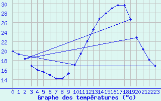 Courbe de tempratures pour Berson (33)