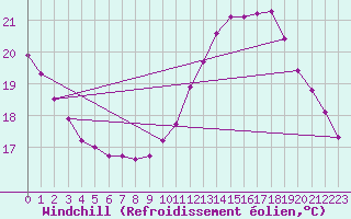 Courbe du refroidissement olien pour Charleroi (Be)