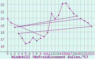 Courbe du refroidissement olien pour Ste (34)