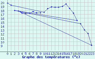 Courbe de tempratures pour Diepholz