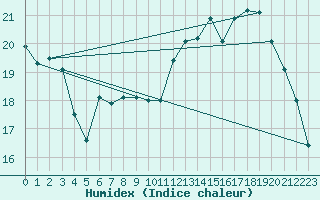 Courbe de l'humidex pour Avord (18)