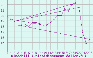 Courbe du refroidissement olien pour Pointe de Socoa (64)