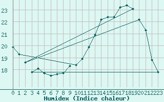 Courbe de l'humidex pour Ernage (Be)