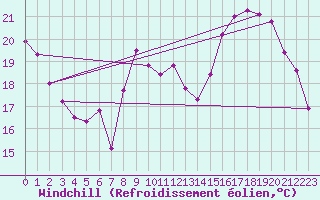 Courbe du refroidissement olien pour Amiens - Dury (80)