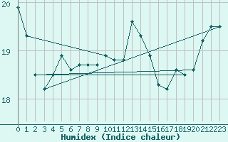 Courbe de l'humidex pour Tarifa