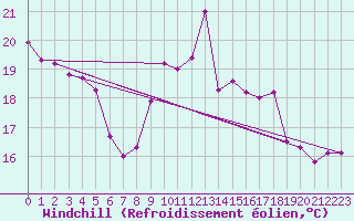 Courbe du refroidissement olien pour Chartres (28)