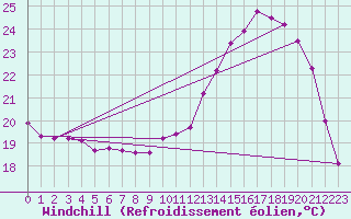 Courbe du refroidissement olien pour Lagarrigue (81)