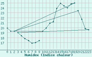 Courbe de l'humidex pour Mont-Saint-Vincent (71)