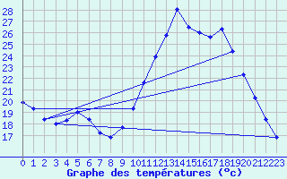 Courbe de tempratures pour Adast (65)