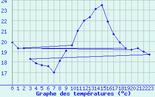 Courbe de tempratures pour Ile du Levant (83)