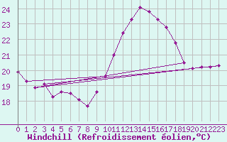 Courbe du refroidissement olien pour Ile du Levant (83)