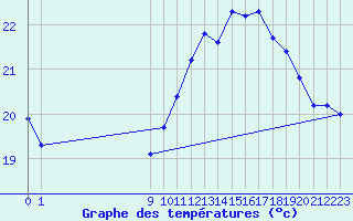 Courbe de tempratures pour San Chierlo (It)