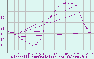 Courbe du refroidissement olien pour Tours (37)