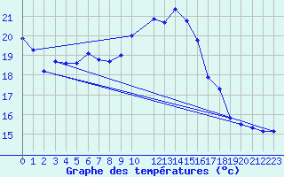 Courbe de tempratures pour Llerena