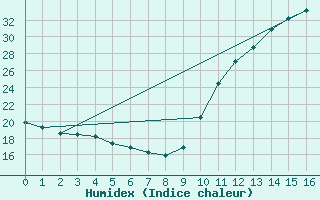 Courbe de l'humidex pour Biscarrosse (40)