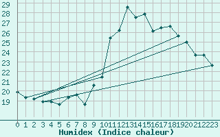 Courbe de l'humidex pour Puissalicon (34)