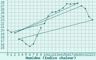 Courbe de l'humidex pour Limoges (87)