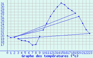 Courbe de tempratures pour Dax (40)