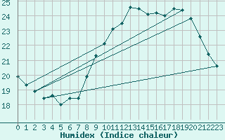 Courbe de l'humidex pour Vias (34)